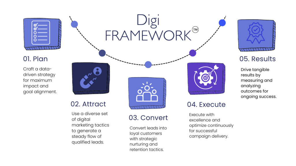 Digital Marketing Framework Process